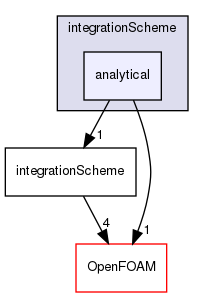 src/lagrangian/parcel/integrationScheme/analytical
