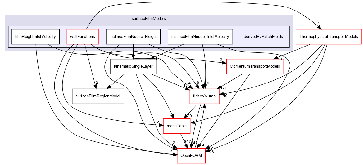 src/regionModels/surfaceFilmModels/derivedFvPatchFields