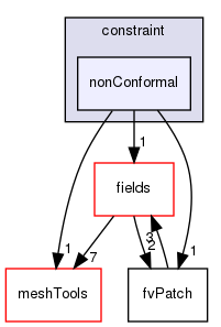 src/finiteVolume/fvMesh/fvPatches/constraint/nonConformal