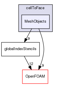 src/finiteVolume/fvMesh/extendedStencil/cellToFace/MeshObjects