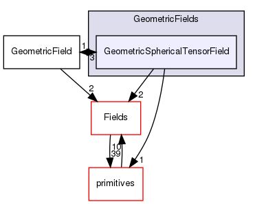 src/OpenFOAM/fields/GeometricFields/GeometricSphericalTensorField