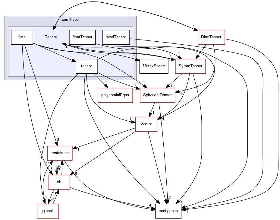 src/OpenFOAM/primitives/Tensor