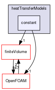 src/fvModels/derived/heatTransfer/heatTransferModels/constant