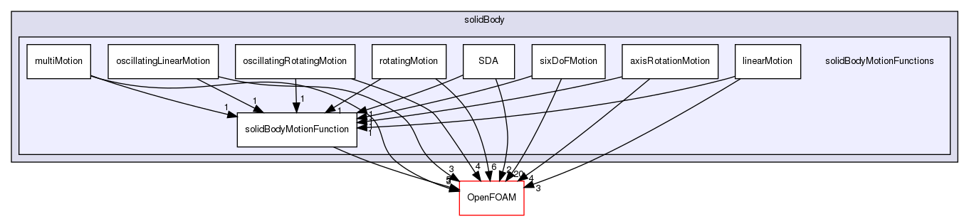 src/dynamicMesh/motionSolvers/displacement/solidBody/solidBodyMotionFunctions