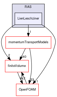 src/MomentumTransportModels/incompressible/RAS/LienLeschziner