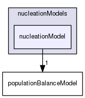 applications/solvers/multiphase/multiphaseEulerFoam/phaseSystems/populationBalanceModel/nucleationModels/nucleationModel