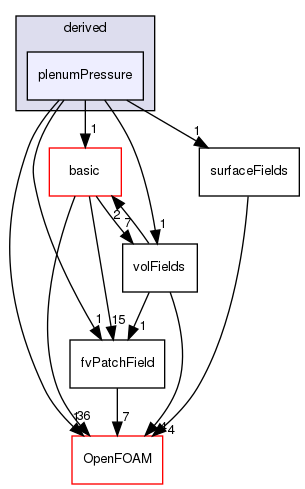 src/finiteVolume/fields/fvPatchFields/derived/plenumPressure