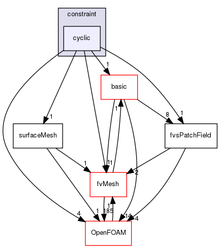 src/finiteVolume/fields/fvsPatchFields/constraint/cyclic