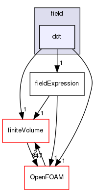 src/functionObjects/field/ddt