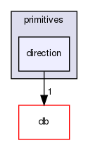 src/OpenFOAM/primitives/direction