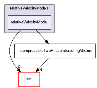 applications/solvers/multiphase/driftFluxFoam/relativeVelocityModels/relativeVelocityModel