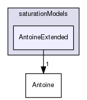 applications/solvers/multiphase/multiphaseEulerFoam/interfacialCompositionModels/saturationModels/AntoineExtended