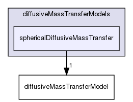 applications/solvers/multiphase/multiphaseEulerFoam/interfacialCompositionModels/diffusiveMassTransferModels/sphericalDiffusiveMassTransfer