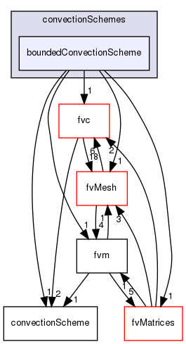 src/finiteVolume/finiteVolume/convectionSchemes/boundedConvectionScheme