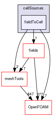 src/finiteVolume/sets/cellSources/fieldToCell