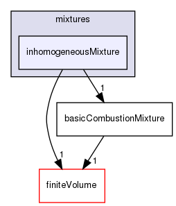 src/thermophysicalModels/reactionThermo/mixtures/inhomogeneousMixture