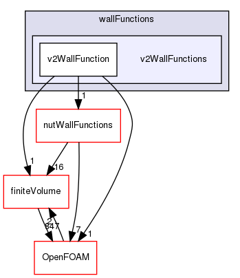 src/MomentumTransportModels/momentumTransportModels/derivedFvPatchFields/wallFunctions/v2WallFunctions