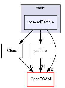 src/lagrangian/basic/indexedParticle