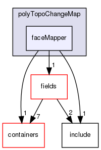 src/OpenFOAM/meshes/polyMesh/polyTopoChangeMap/faceMapper