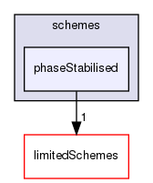 src/finiteVolume/interpolation/surfaceInterpolation/schemes/phaseStabilised