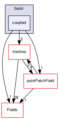 src/OpenFOAM/fields/pointPatchFields/basic/coupled