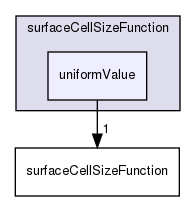 applications/utilities/mesh/generation/foamyMesh/conformalVoronoiMesh/cellSizeControlSurfaces/surfaceCellSizeFunction/uniformValue