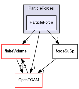 src/lagrangian/parcel/submodels/Momentum/ParticleForces/ParticleForce