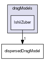 applications/solvers/multiphase/multiphaseEulerFoam/interfacialModels/dragModels/IshiiZuber