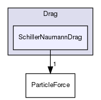 src/lagrangian/parcel/submodels/Momentum/ParticleForces/Drag/SchillerNaumannDrag