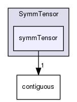 src/OpenFOAM/primitives/SymmTensor/symmTensor