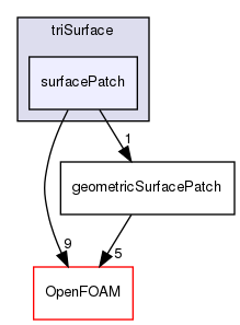 src/triSurface/triSurface/surfacePatch