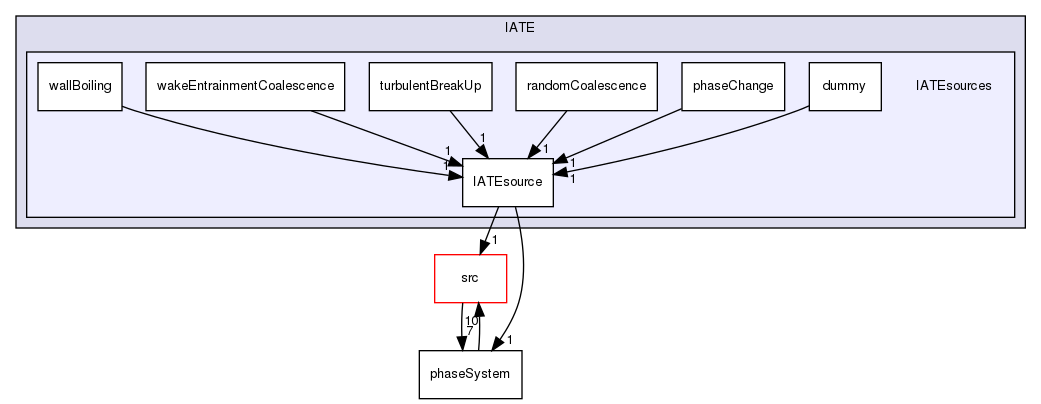 applications/solvers/multiphase/multiphaseEulerFoam/phaseSystems/diameterModels/IATE/IATEsources