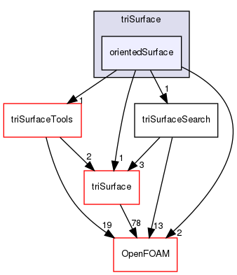 src/meshTools/triSurface/orientedSurface