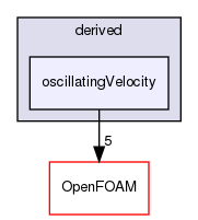 src/fvMotionSolver/pointPatchFields/derived/oscillatingVelocity