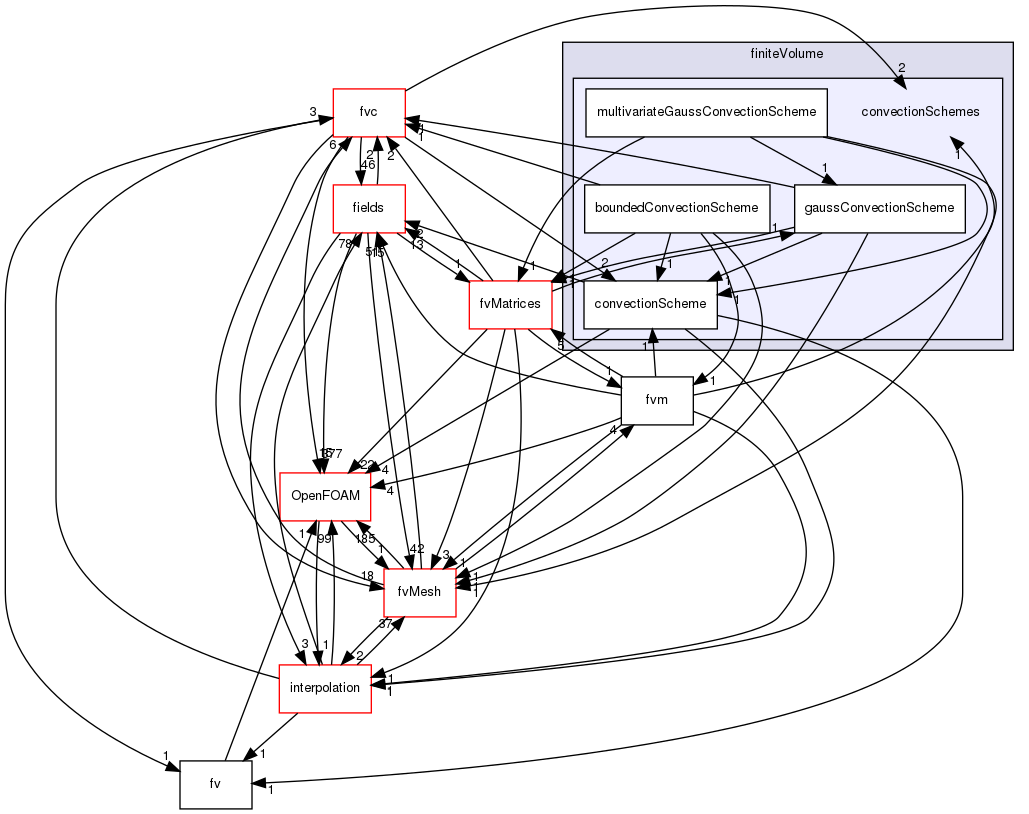 src/finiteVolume/finiteVolume/convectionSchemes