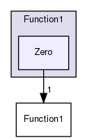 src/OpenFOAM/primitives/functions/Function1/Zero