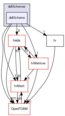 src/finiteVolume/finiteVolume/ddtSchemes/ddtScheme