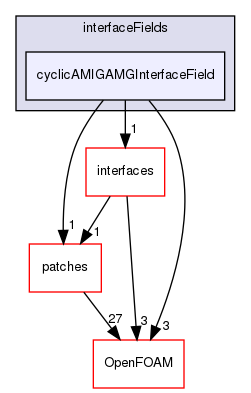 src/meshTools/AMIInterpolation/GAMG/interfaceFields/cyclicAMIGAMGInterfaceField