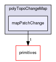 src/OpenFOAM/meshes/polyMesh/polyTopoChangeMap/mapPatchChange