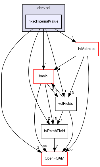 src/finiteVolume/fields/fvPatchFields/derived/fixedInternalValue