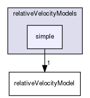 applications/solvers/multiphase/driftFluxFoam/relativeVelocityModels/simple