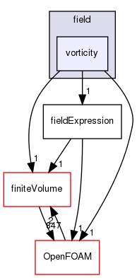 src/functionObjects/field/vorticity