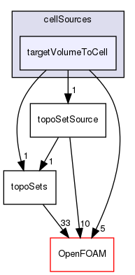 src/meshTools/sets/cellSources/targetVolumeToCell