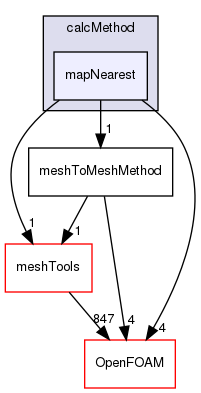 src/sampling/meshToMesh/calcMethod/mapNearest