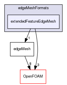 src/meshTools/edgeMesh/edgeMeshFormats/extendedFeatureEdgeMesh