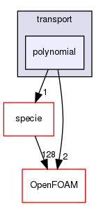 src/thermophysicalModels/solidThermo/solidSpecie/transport/polynomial