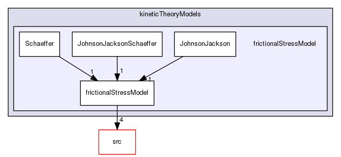 applications/solvers/multiphase/multiphaseEulerFoam/multiphaseCompressibleMomentumTransportModels/kineticTheoryModels/frictionalStressModel