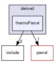 src/lagrangian/parcelTurbulence/parcels/derived/thermoParcel