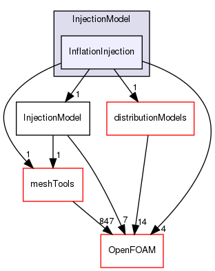 src/lagrangian/parcel/submodels/Momentum/InjectionModel/InflationInjection
