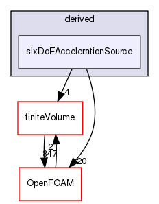 src/fvModels/derived/sixDoFAccelerationSource